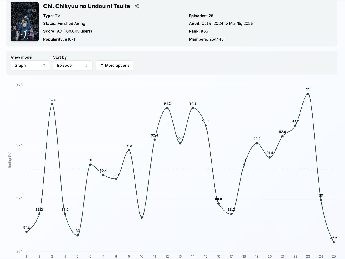 Anime Stats image number 01