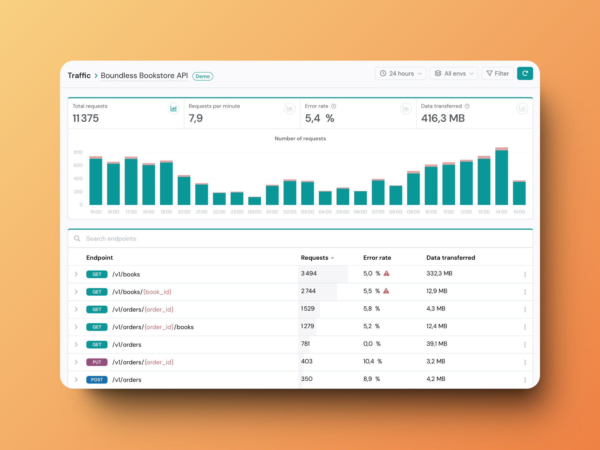 Detailed traffic analytics showing requests, error rates, and data transfer