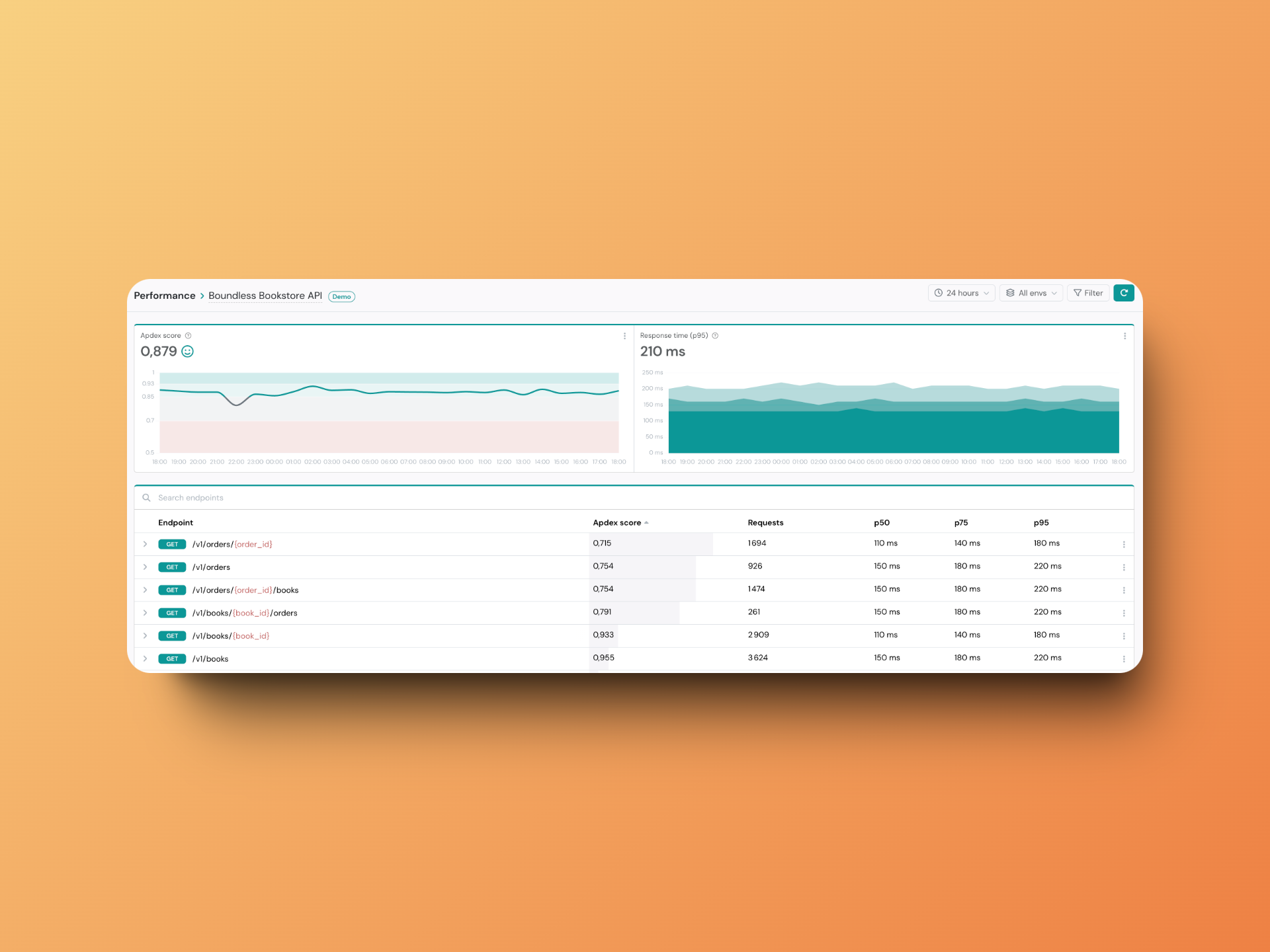 Performance dashboard showing Apdex scores and response times