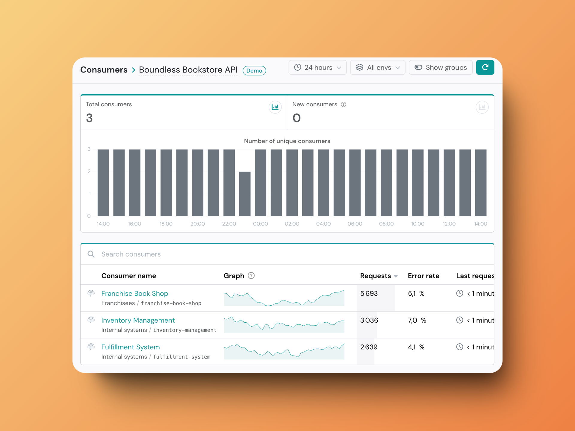 Consumer analytics showing detailed usage patterns