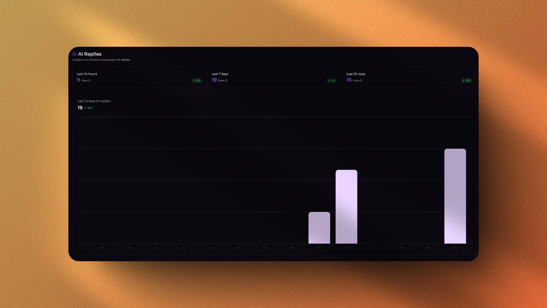 Analytics dashboard showing engagement metrics