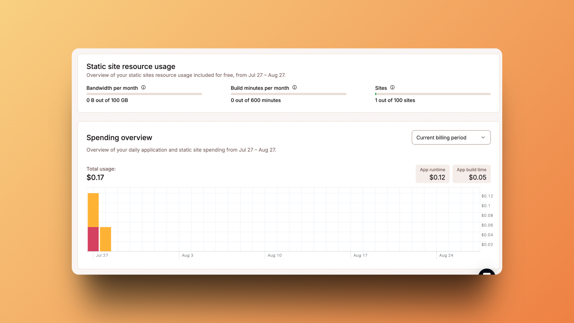 Detailed spending overview showing transparent usage breakdown