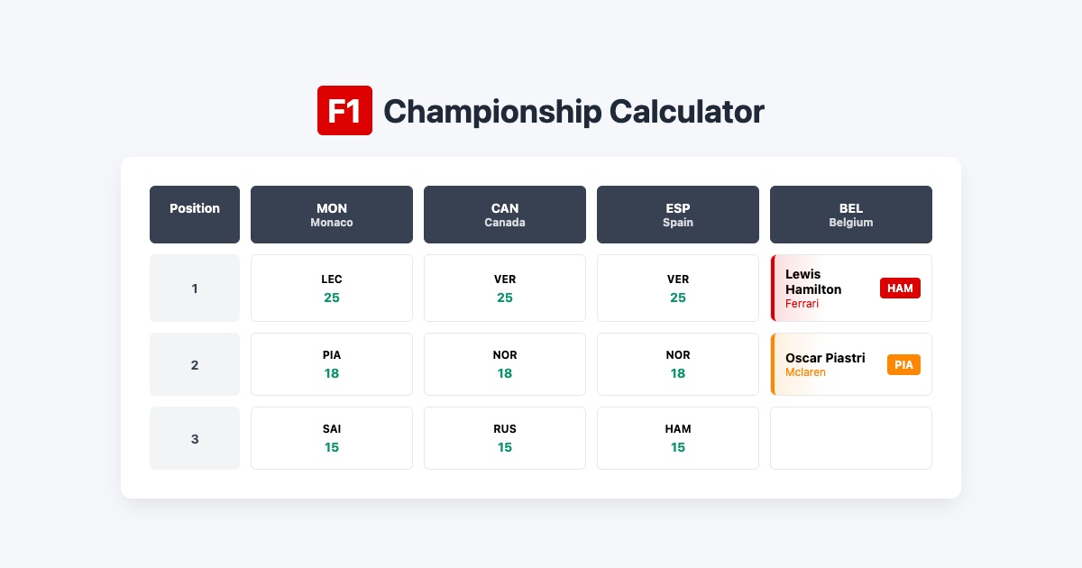F1 Points Calculator image number 01